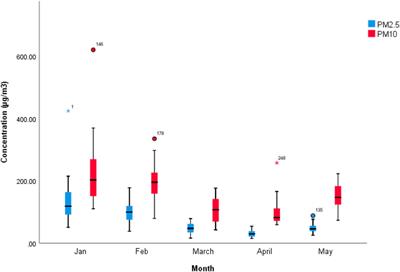 A Comparative Study of Particulate Matter Between New Delhi, India and Riyadh, Saudi Arabia During the COVID-19 Lockdown Period
